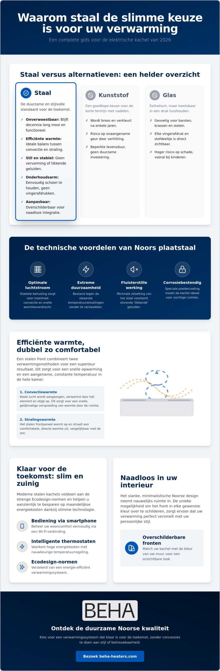 Elektrische kachel met stalen front: de complete koopgids voor 2026