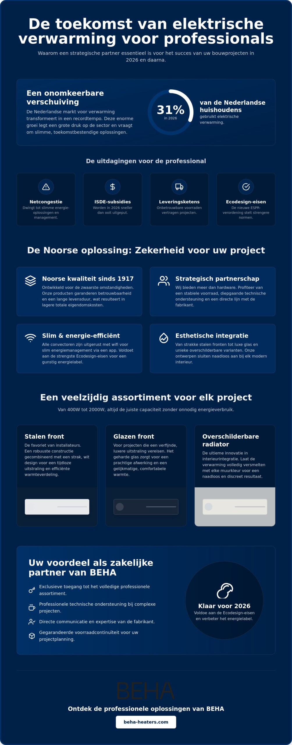 Dutch infographic about the future of electric heating for professionals, highlighting a 31% share in 2026 and key challenges and product categories at BEHA.