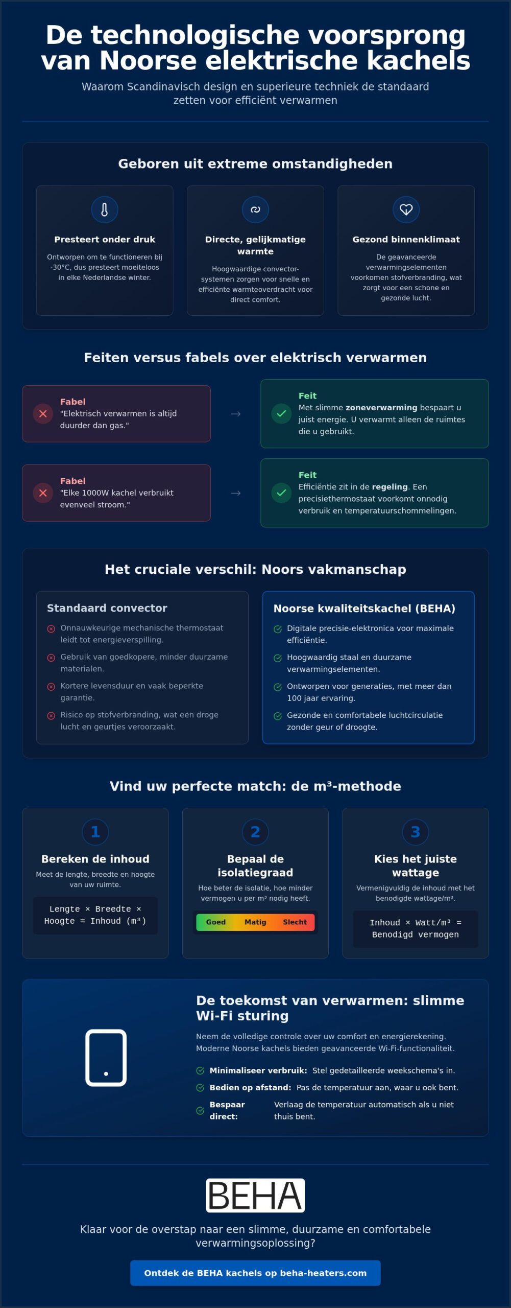 Noorse elektrische kachels feiten fabels en de waarheid over efficiënt verwarmen - Infographic - BEHA Noorse elektrische kachels: feiten, fabels en de waarheid over efficiënt verwarmen