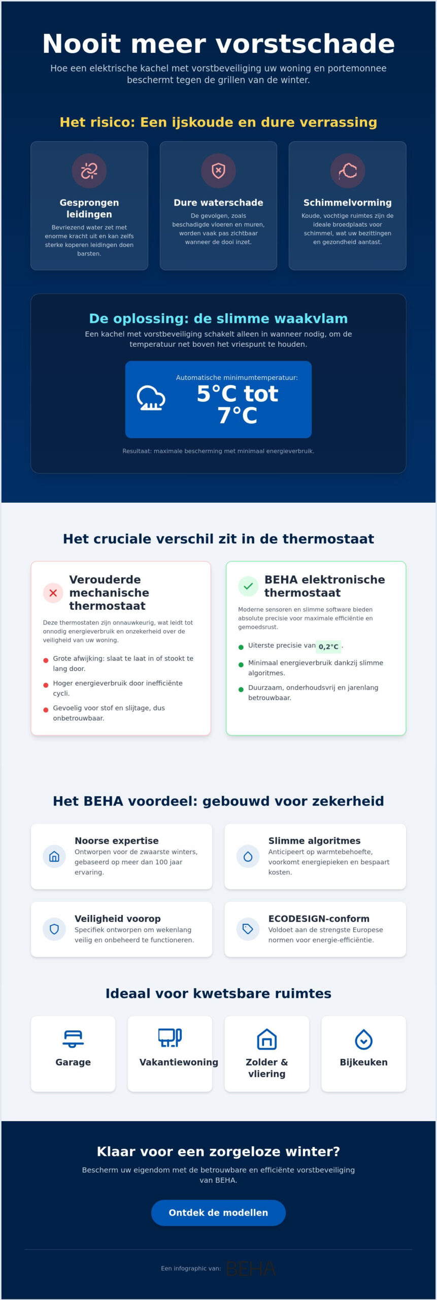 Infographic in Dutch promoting BEHA thermostat to prevent winter damage, with sections on leaks, frost damage, mold, temperature control, and room usage tips.