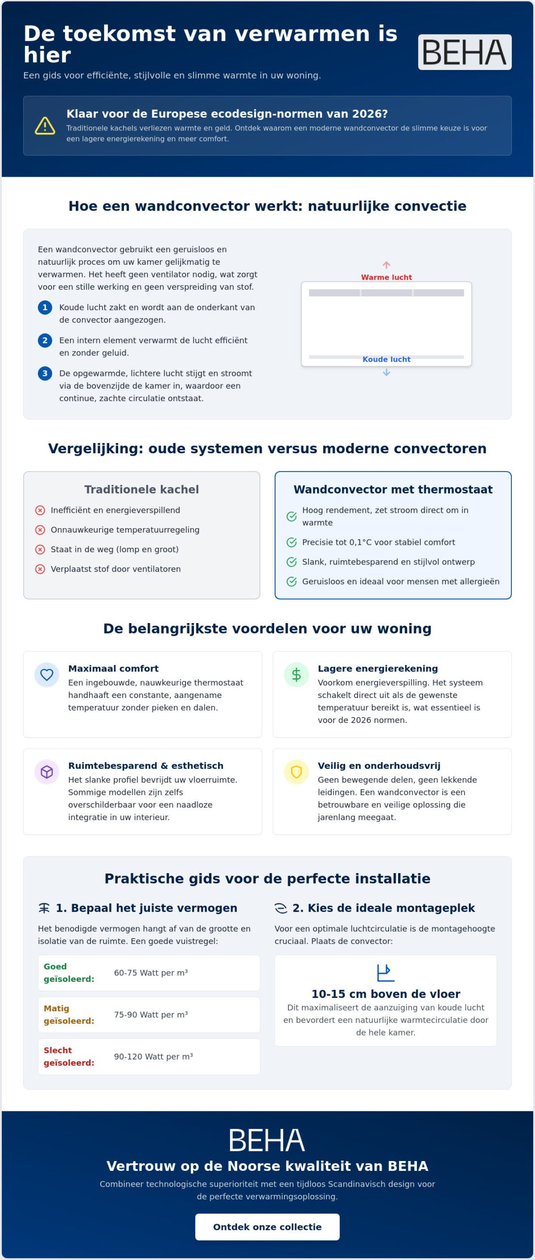 Wall convector with thermostat: the ideal solution for efficient heating in 2026 - Infographic - BEHA Wall convector with thermostat: the ideal solution for efficient heating in 2026