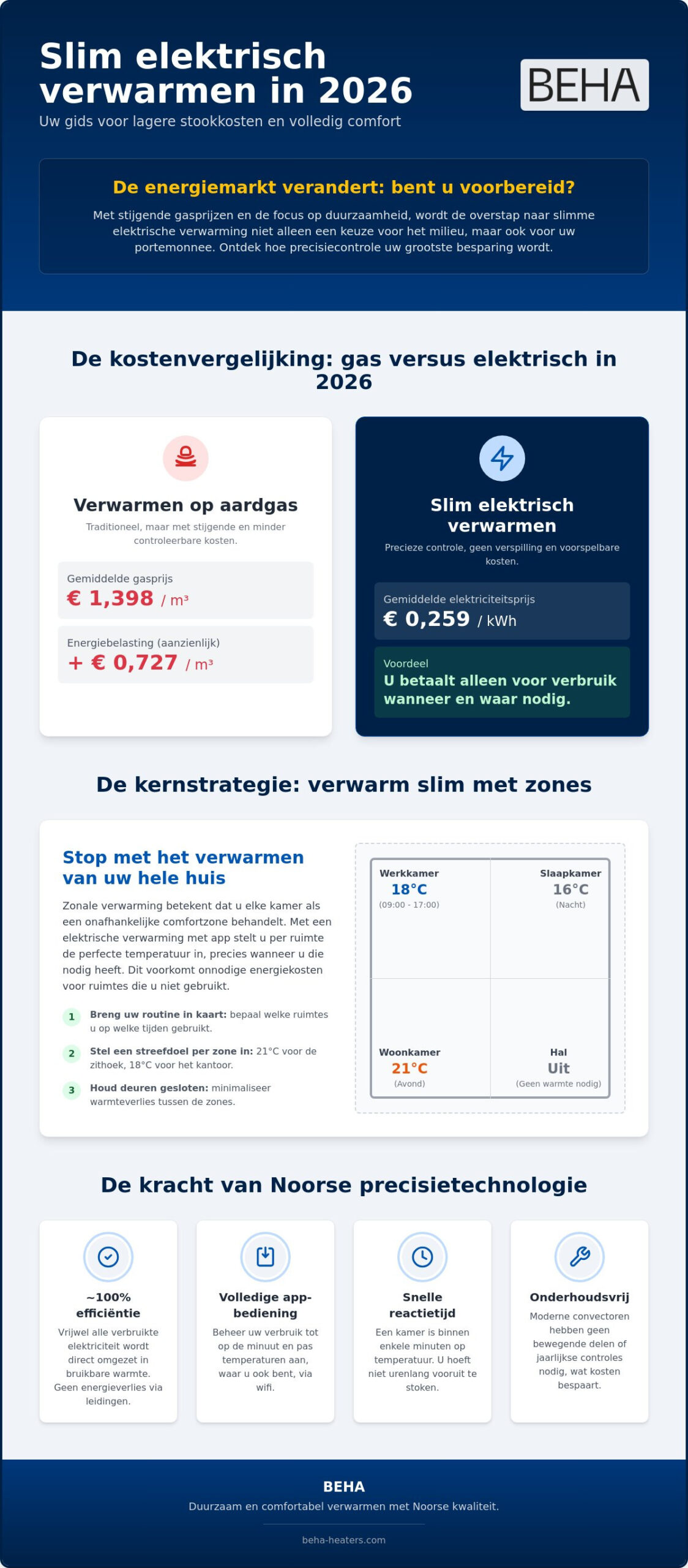 Infographic comparing gas vs. electric heating in 2026, Beha branding and blue theme.