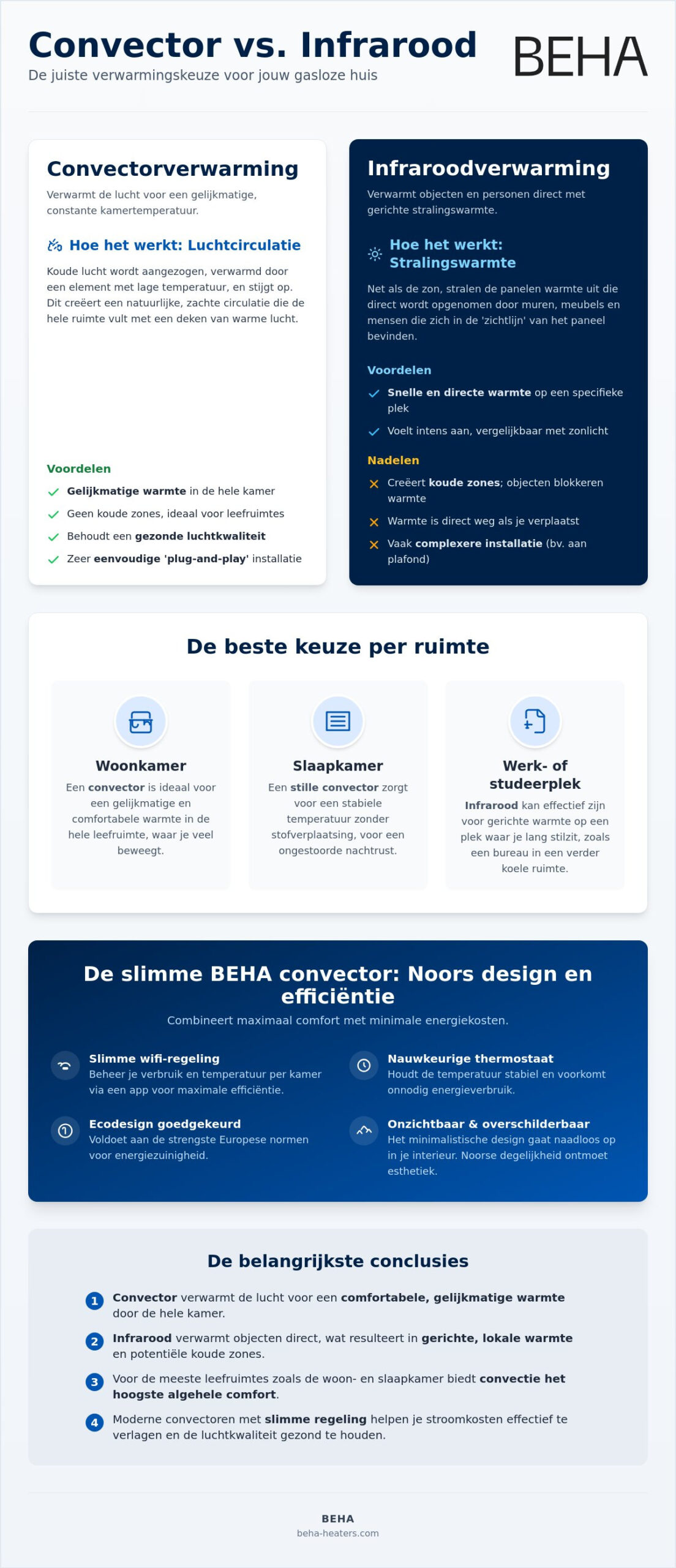 Convectorverwarming vs infraroodverwarming: wat is de beste keuze voor jouw woning?