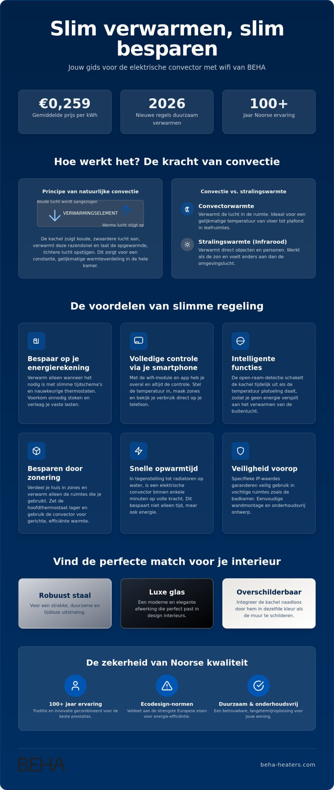 Infographic in Dutch promoting BEHA electric convector: slim verwarmen, slim besparen, with stats and benefits sections embedded underneath.