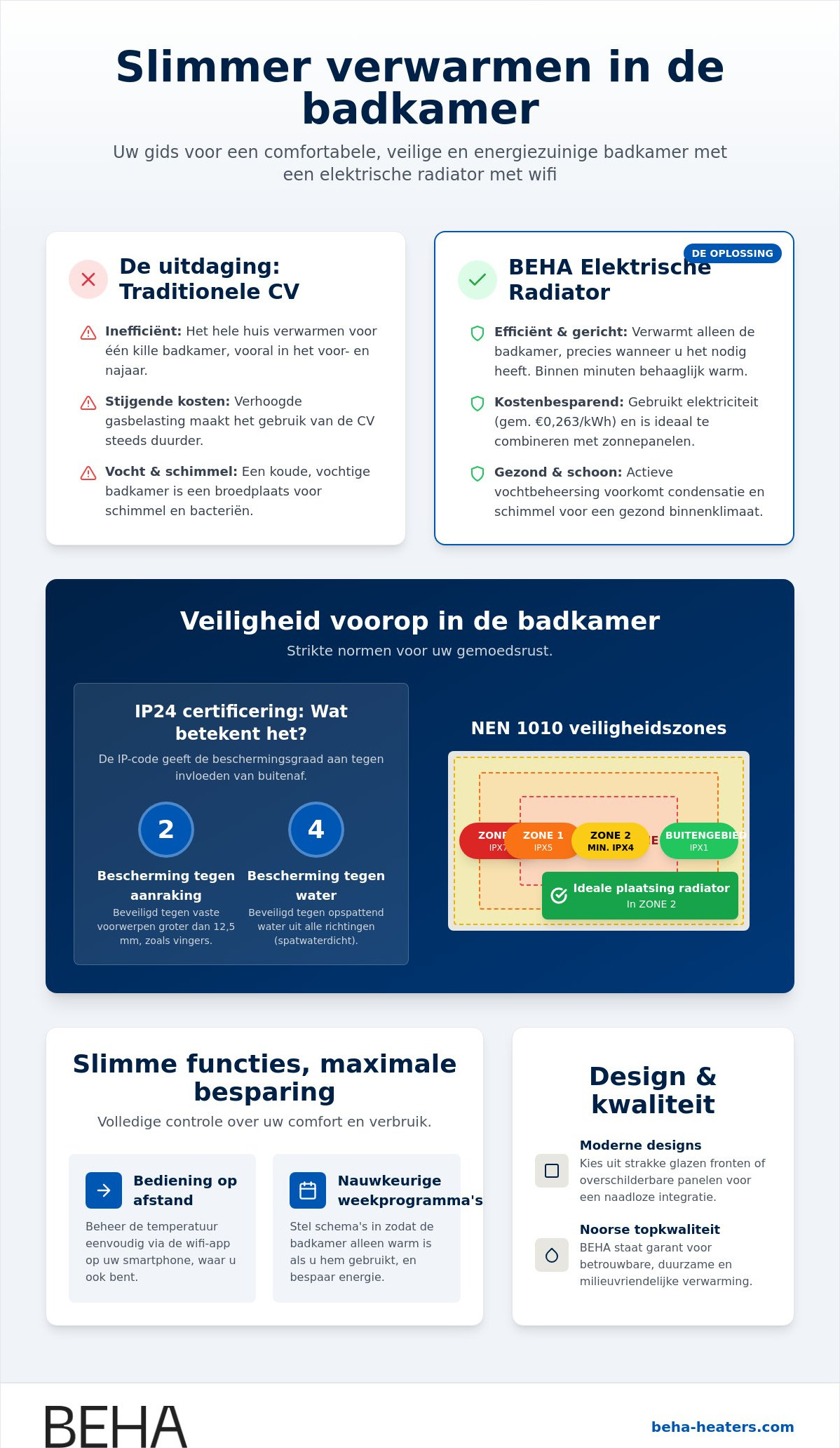 Elektrische radiator badkamer wifi de complete koopgids voor 2026 - Infographic - BEHA Vergelijking: traditionele cv-ketel versus BEHA elektrische radiator met korte beschrijvingen van efficiëntie en kostenbesparing ( infographic )