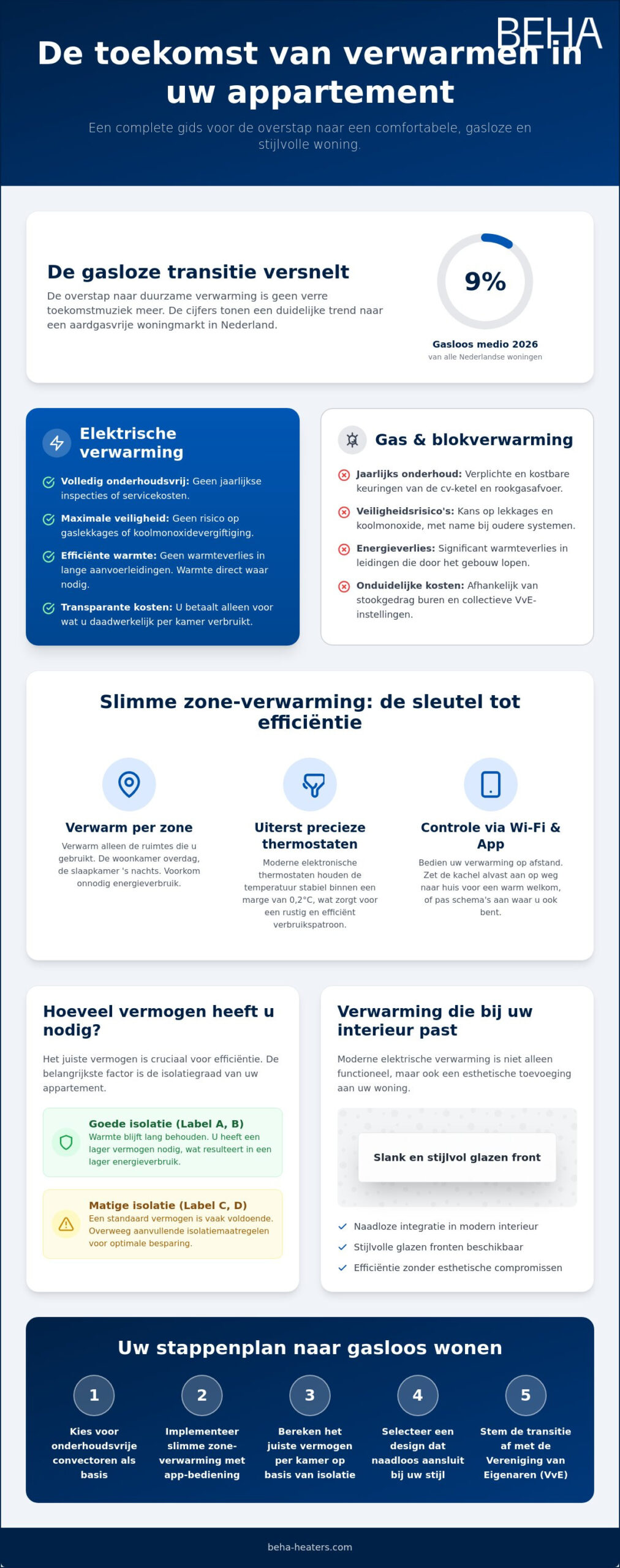Elektrische verwarming in uw appartement een slimme gids voor 2026 - Infographic - BEHA Elektrische verwarming in uw appartement: een slimme gids voor 2026