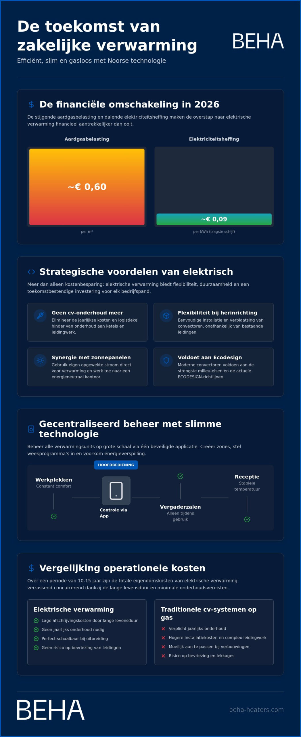 Infographic in Dutch about the future of commercial heating by BEHA, showing a 2026 cost transition with gas tax (~€0,60/m³) and electricity fee (~€0,09/kWh), plus sections on strategic advantages, centralized smart-management, and a cost comparison between electric and gas boilers; BEHA branding at the bottom.