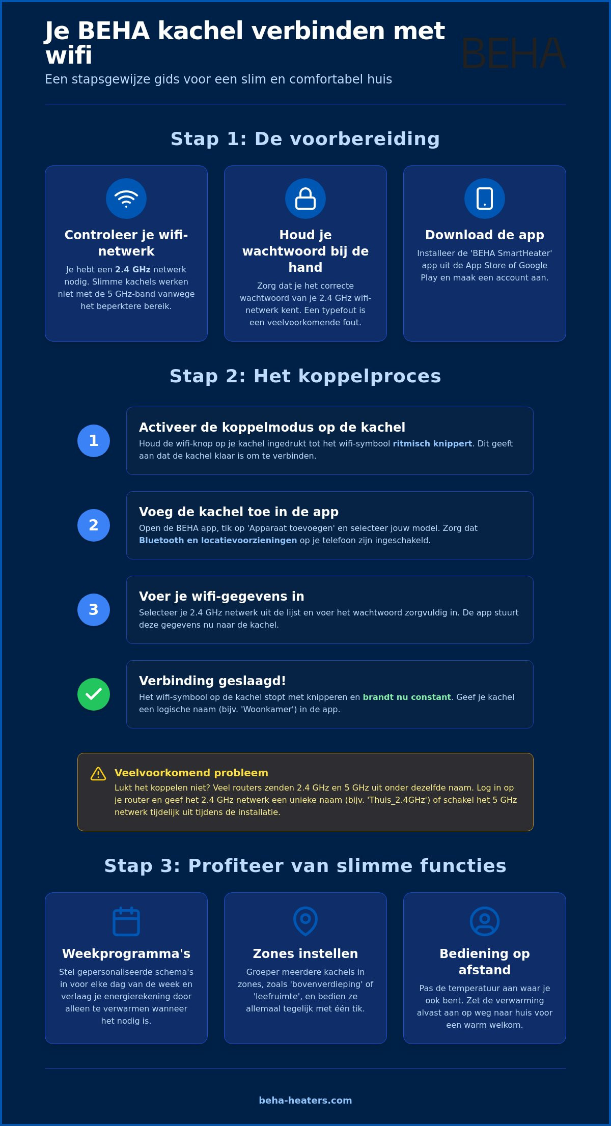 Hoe kun je een convector kachel met wifi instellen Een complete gids - Infographic - BEHA Infographic: how to connect a BEHA heater to wifi, with Step 1 (Voorbereiding)—check 2.4 GHz network, keep password, download app; Step 2 (Koppelproces) and its four actions; Step 3 (Profiteer van slimme functies) with feature cards and bottom icons for settings and zones; overall dark blue layout with Dutch instructions.