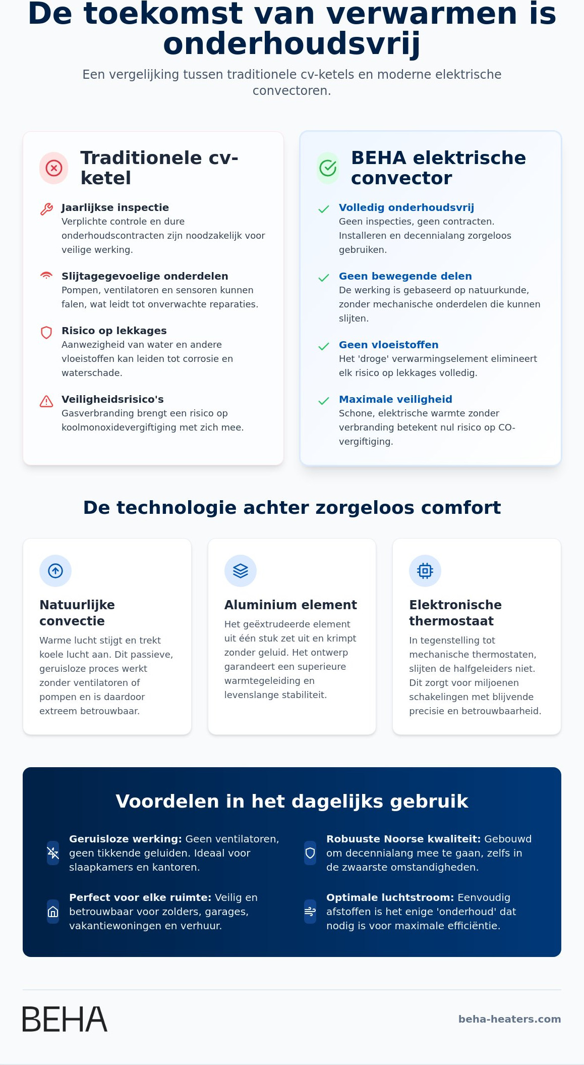 Onderhoudsvrije elektrische verwarming: de complete gids voor zorgeloos comfort