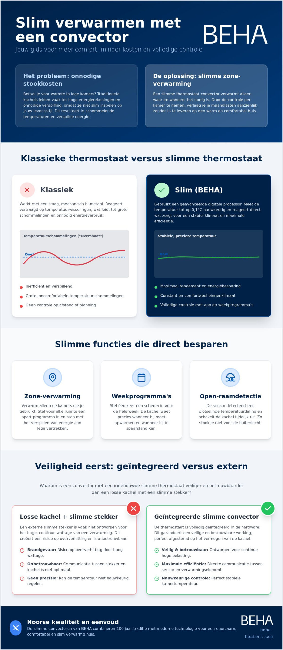 Slimme thermostaat convector: alles wat je moet weten over slim verwarmen