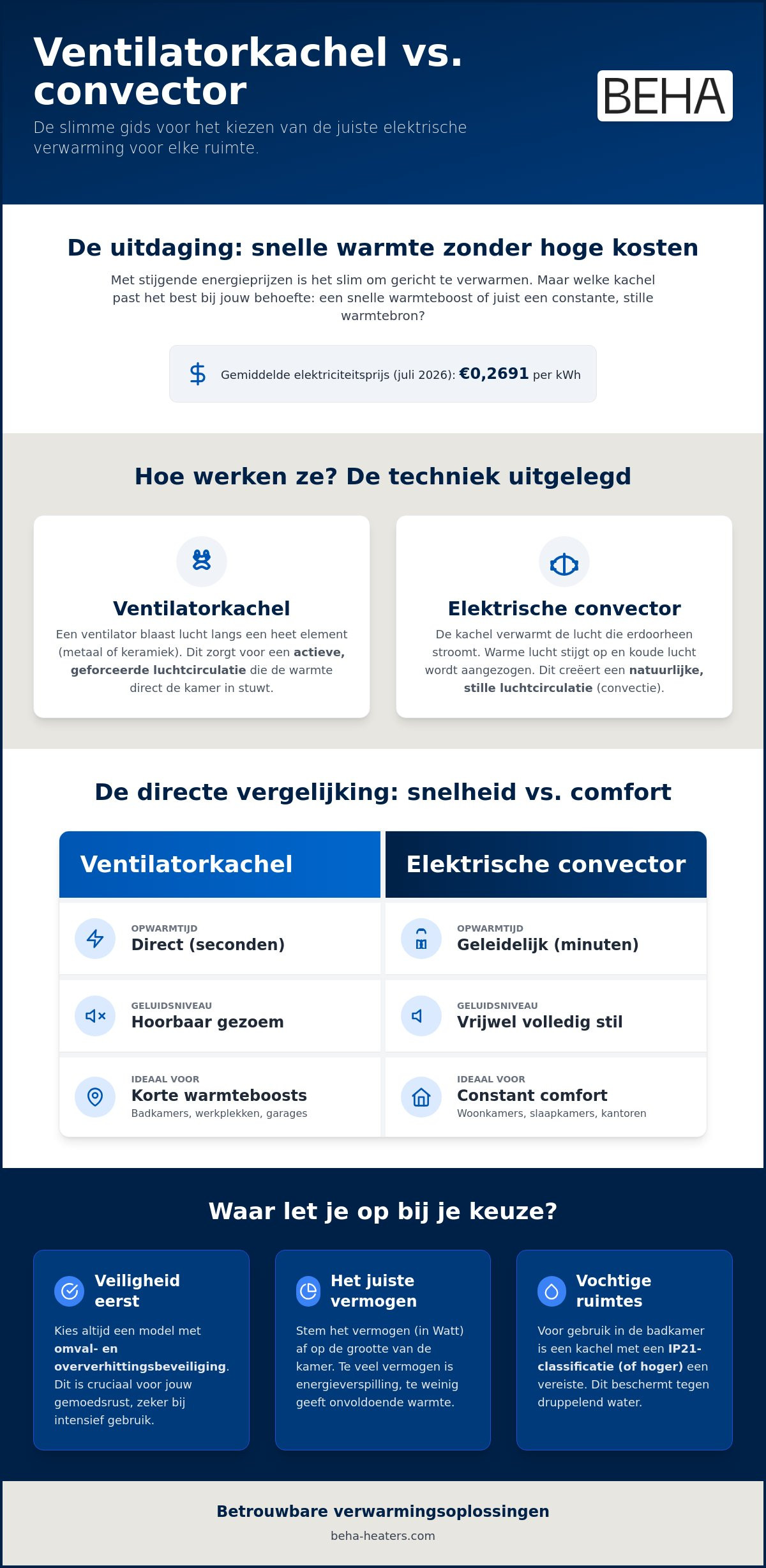 Ventilator verwarming alles wat je moet weten over snelle bijverwarming - Infographic - BEHA Ventilator verwarming: alles wat je moet weten over snelle bijverwarming
