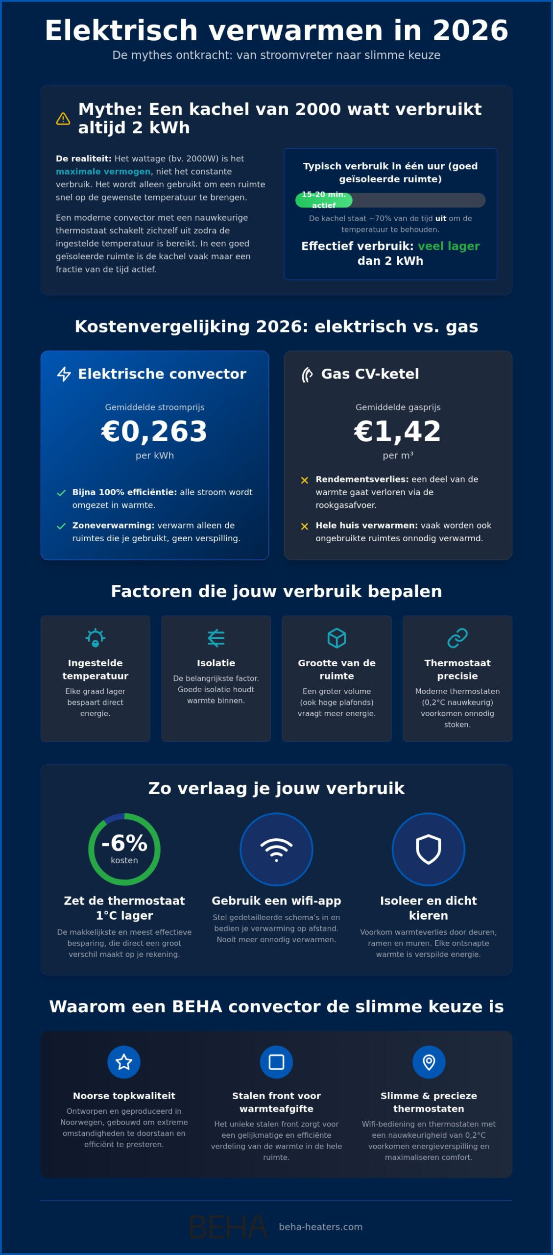 Verbruik elektrische convector fabels en feiten over zuinig verwarmen in 2026 - Infographic - BEHA Verbruik elektrische convector: fabels en feiten over zuinig verwarmen in 2026