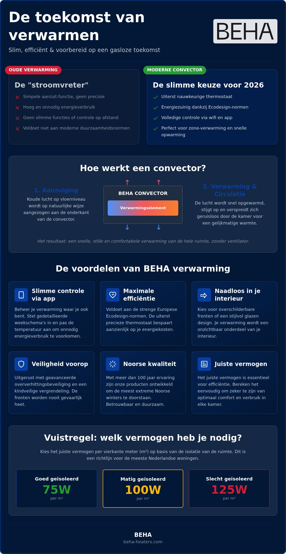 Verwarming gids Alles over efficiënte convectoren - Infographic - BEHA Verwarming gids: Alles over efficiënte convectoren