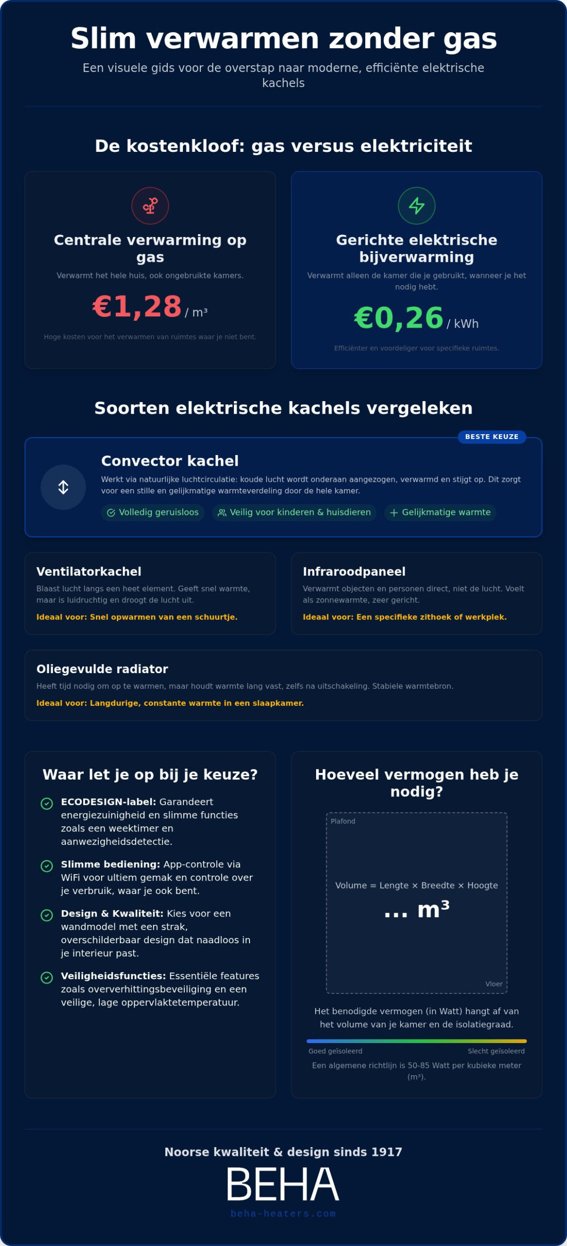 Infographic in Dutch about gas-free heating options, comparing costs and types of electric heaters with BEHA branding at the bottommost section.