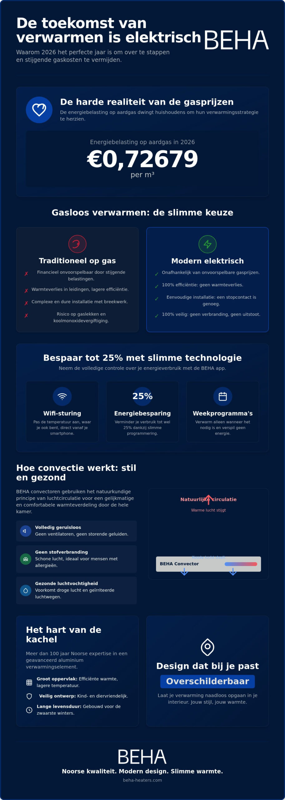 De beste elektrische kachel kiezen Een complete gids - Infographic - BEHA De beste elektrische kachel kiezen: Een complete gids