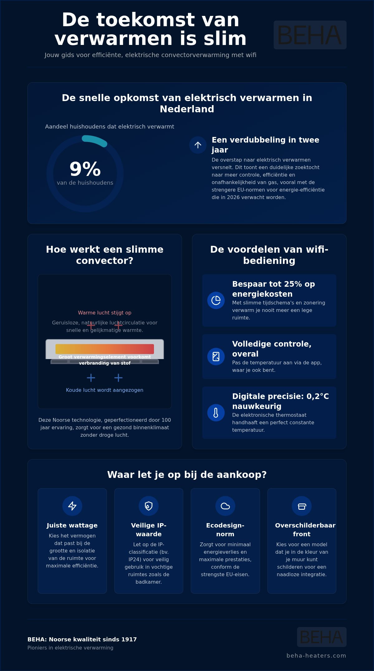 Convecteur électrique avec Wi-Fi : le guide complet du chauffage intelligent en 2026