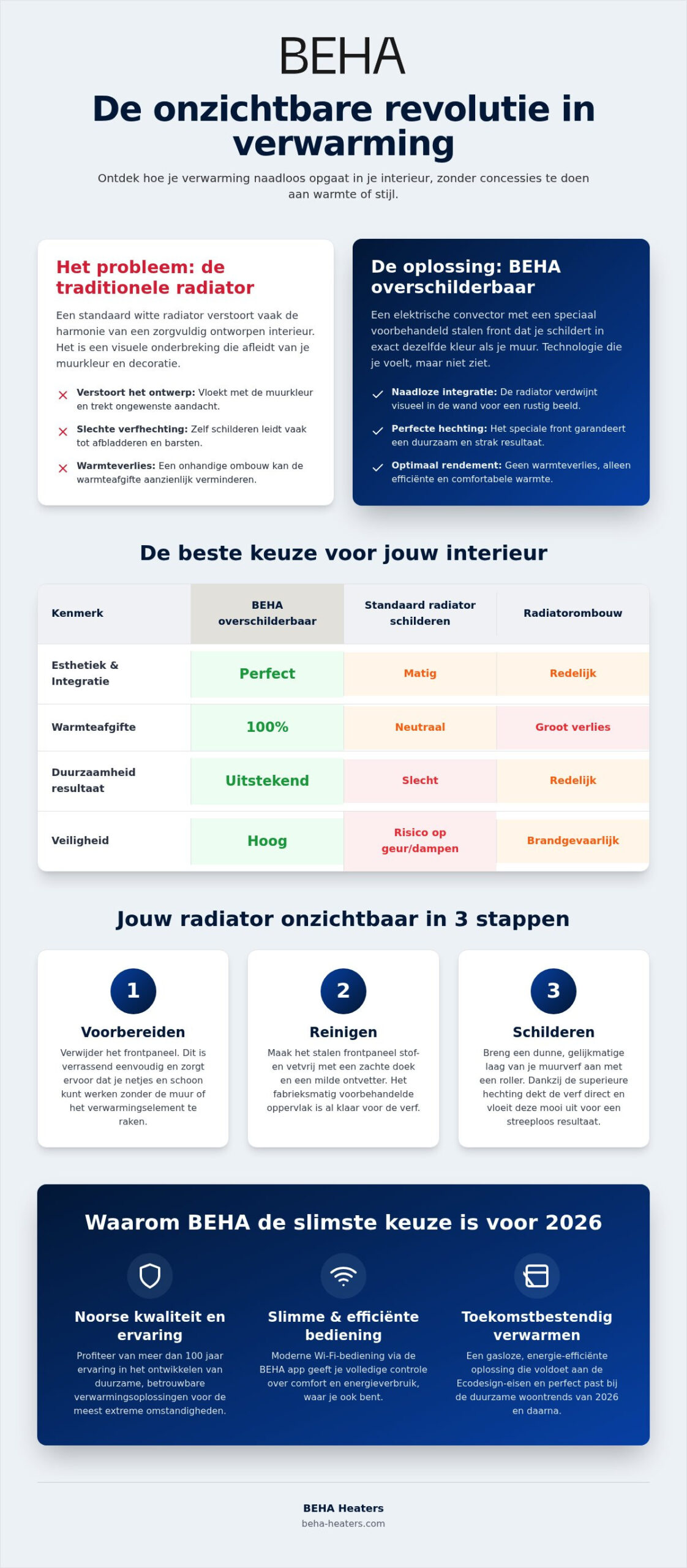 Overschilderbare radiator: verf, voorbereiding en kleuradvies