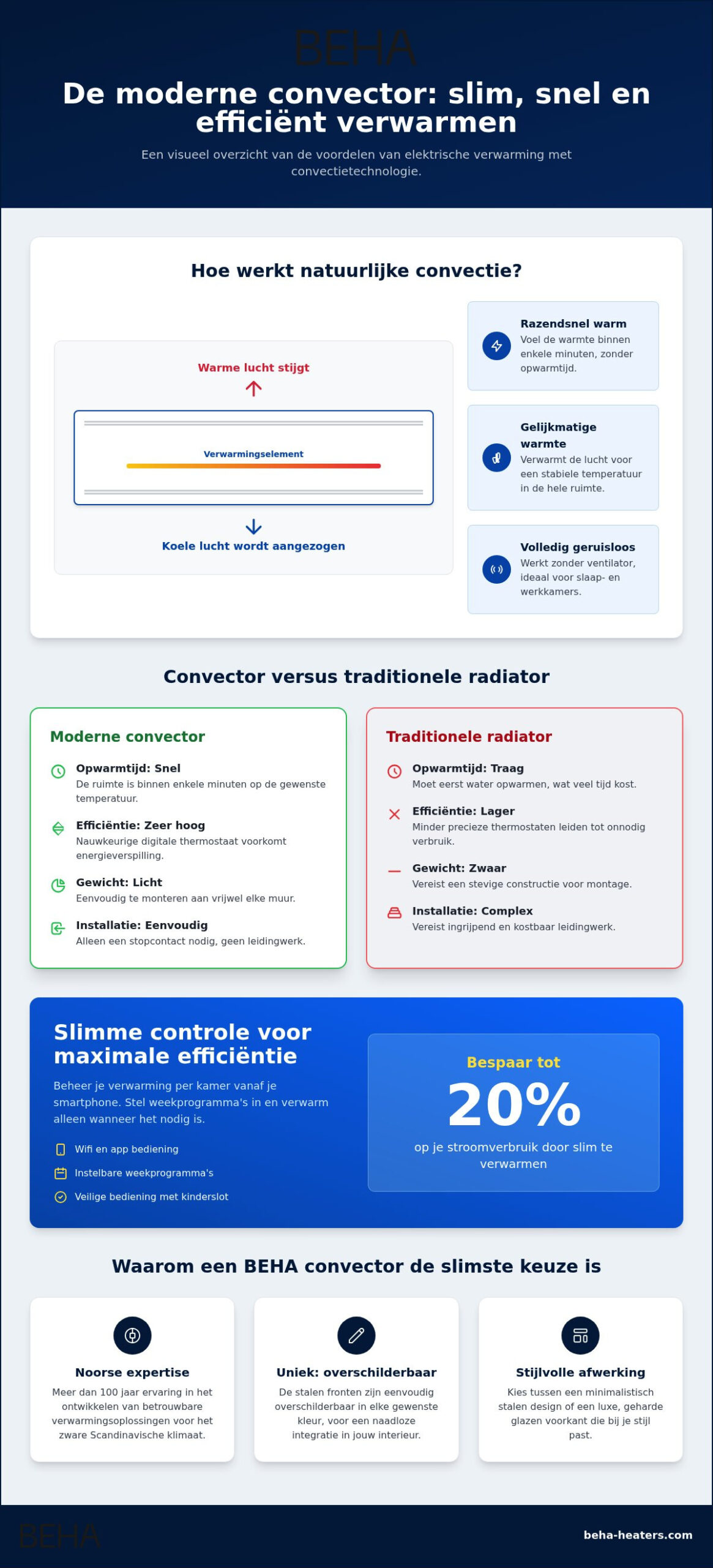Convector verwarming: Alles over efficiënt elektrisch verwarmen