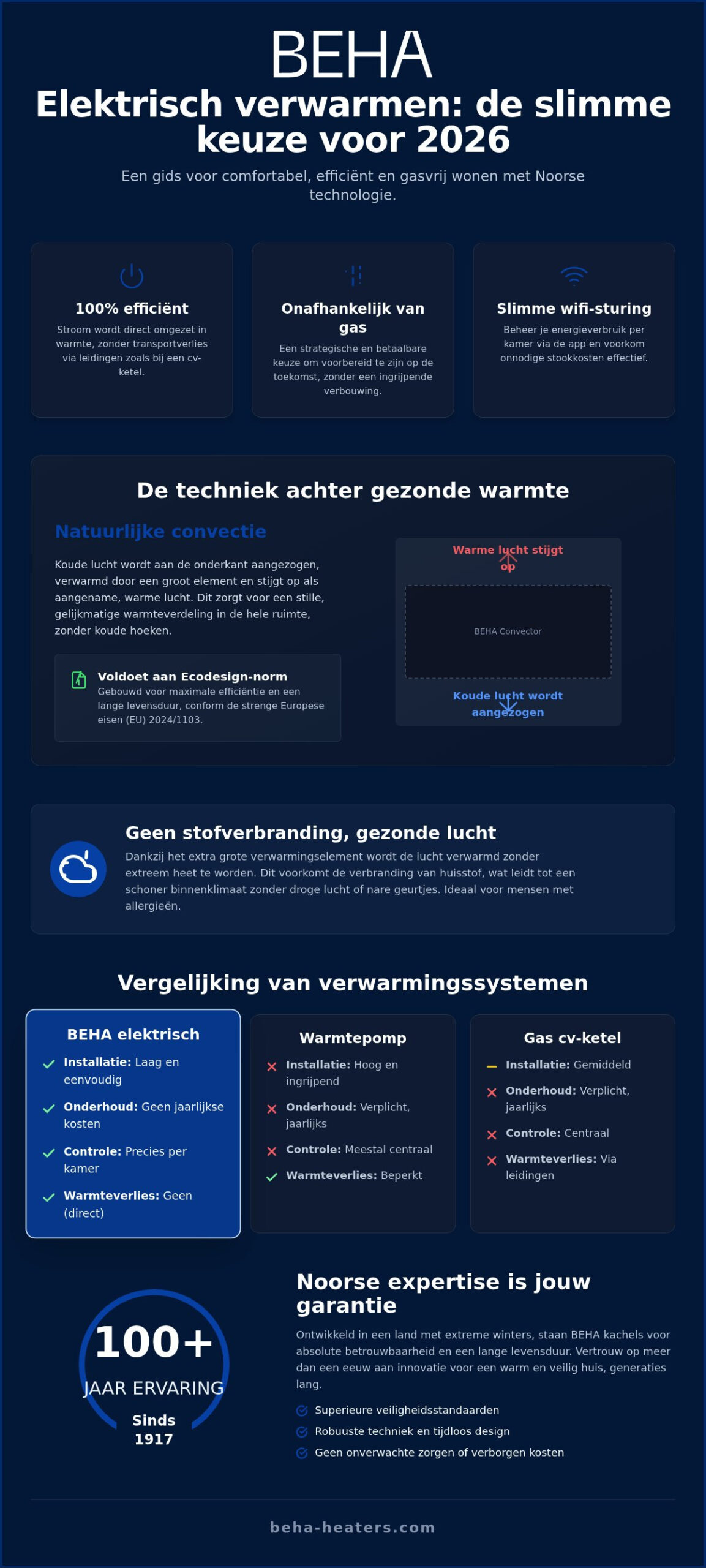 Elektrisch verwarmen: De complete gids voor uw woning