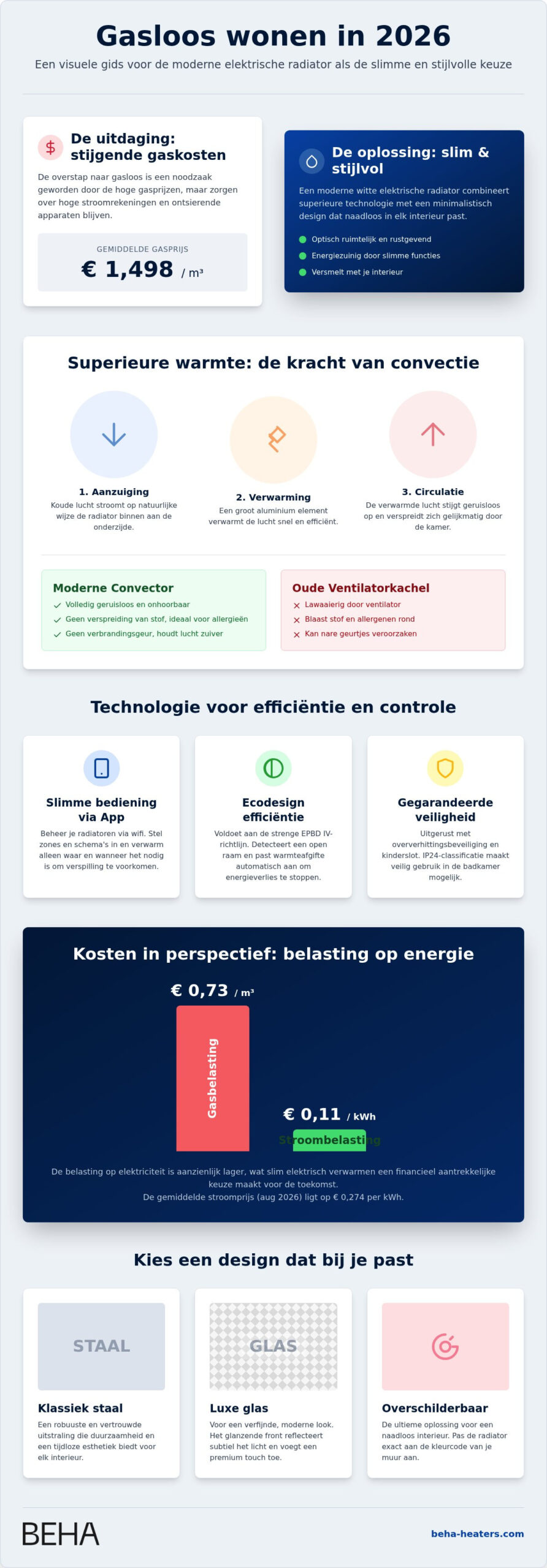 Witte elektrische radiator kiezen: staal, glas, vermogen en wifi