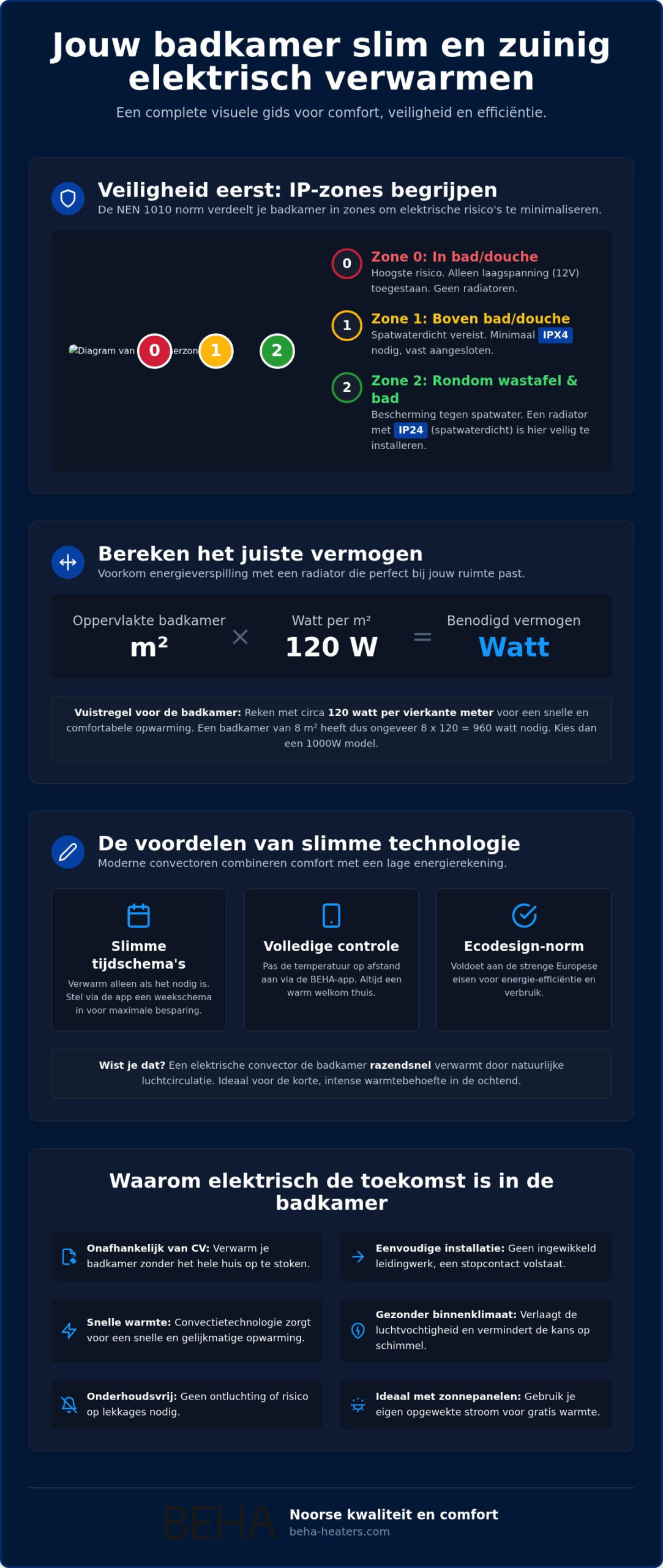Elektrische radiator badkamer: De ultieme koopgids
