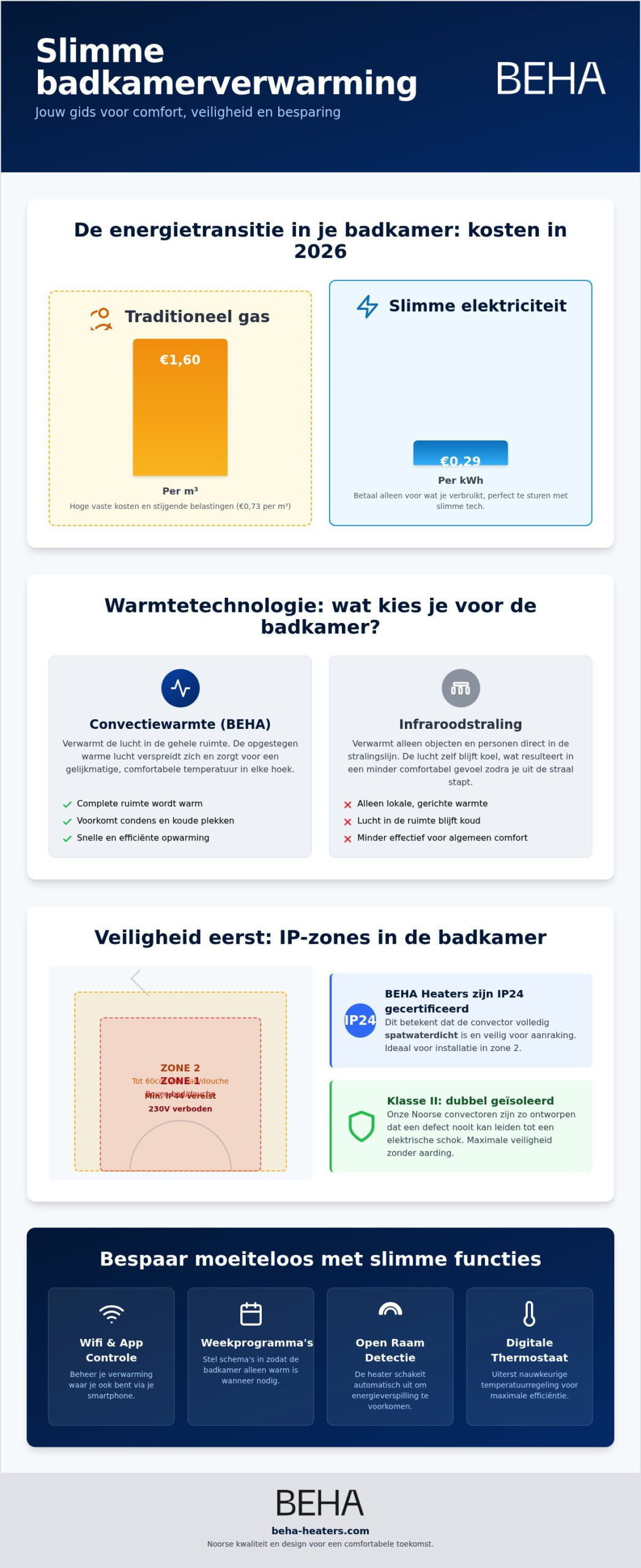Chauffage intelligent pour salle de bains : le guide ultime du confort et de la sécurité en 2026
