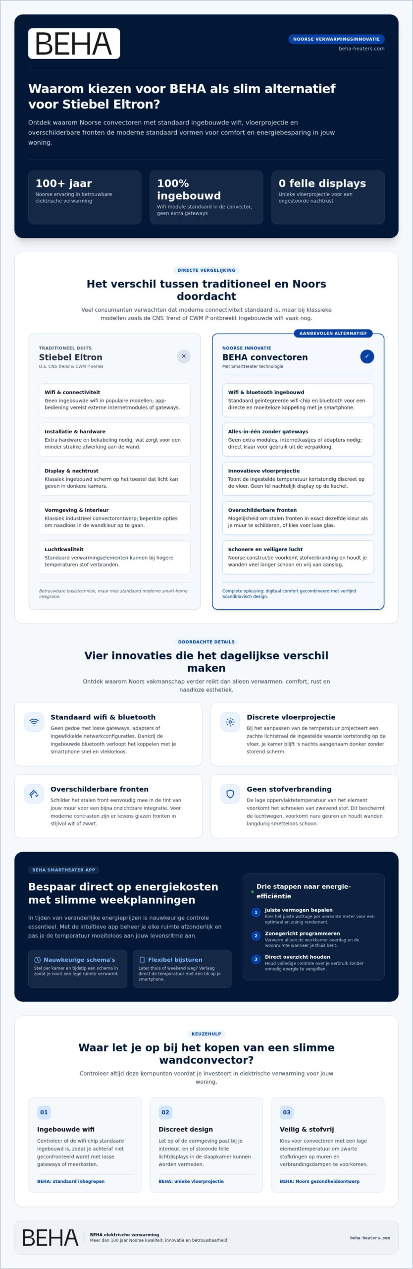 Stiebel Eltron Wandkonvektor-Alternative mit App-Steuerung: Warum BEHA die clevere Wahl ist 2 Stiebel Eltron Wandkonvektor-Alternative mit App-Steuerung: Warum BEHA die clevere Wahl ist