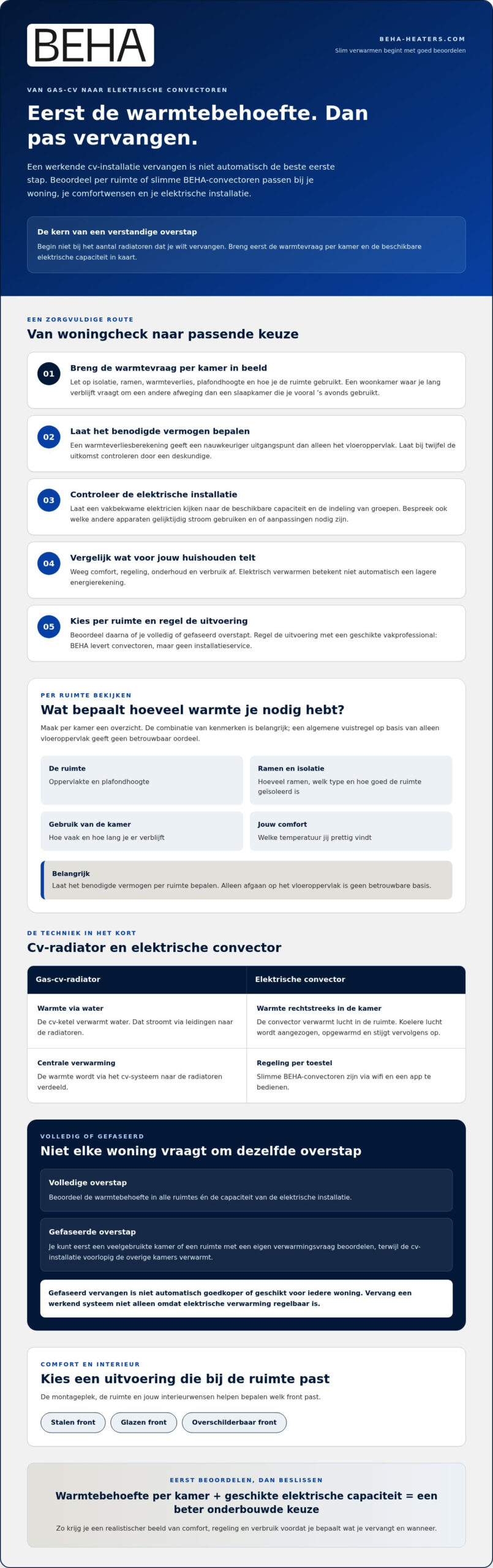 Overstappen van gas-cv-radiatoren naar slimme BEHA-convectoren: zo pak je het aan in 2026