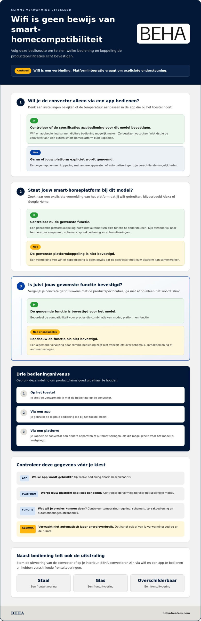 Smart home compatible elektrische convector kiezen: waar let je op?