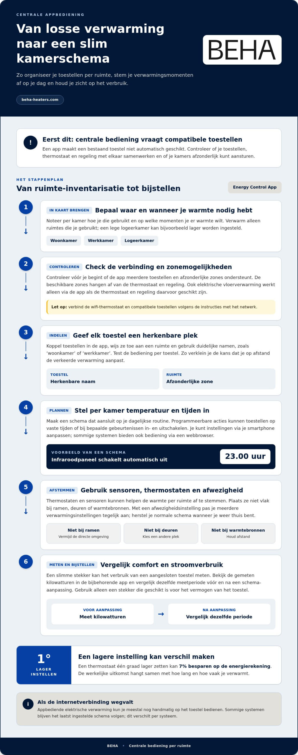 Verwarmingstoestellen centraal aansturen via een app thuis